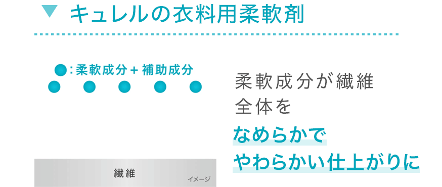 キュレルの衣料用柔軟剤　柔軟成分が繊維全体を金一にムラなく覆いなめらかでやわらかい仕上がりに