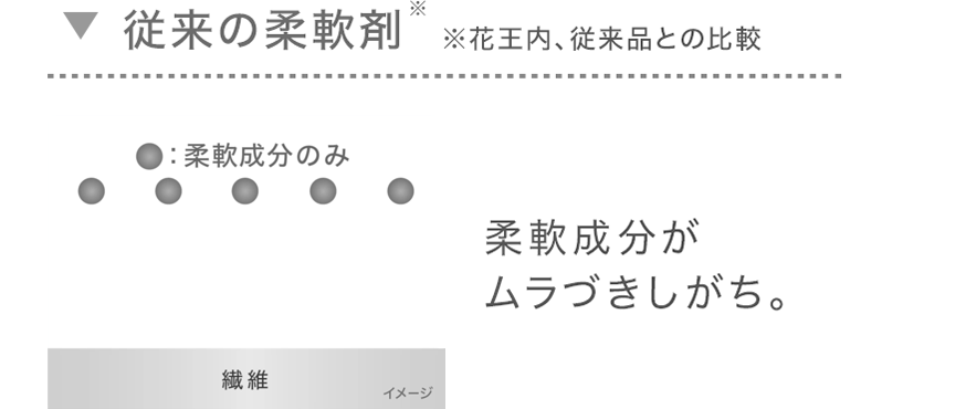 従来の柔軟剤　柔軟成分がムラづきがち。