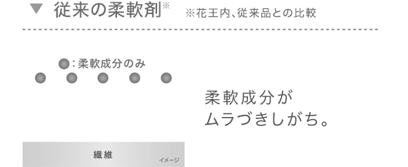従来の柔軟剤　柔軟成分がムラづきがち。