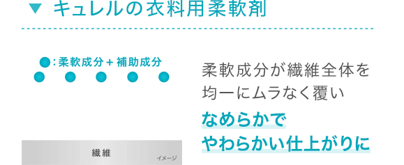 キュレルの衣料用柔軟剤　柔軟成分が繊維全体を金一にムラなく覆いなめらかでやわらかい仕上がりに